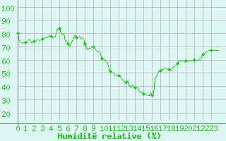 Courbe de l'humidit relative pour Plussin (42)