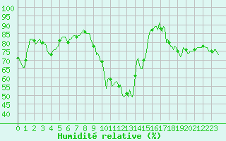 Courbe de l'humidit relative pour Blus (40)