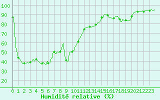 Courbe de l'humidit relative pour Vanclans (25)