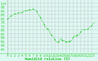 Courbe de l'humidit relative pour Castellbell i el Vilar (Esp)