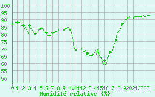 Courbe de l'humidit relative pour Doissat (24)