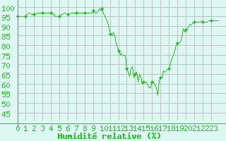 Courbe de l'humidit relative pour Amiens - Hortillonnages (80)