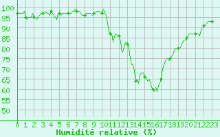 Courbe de l'humidit relative pour Ciudad Real (Esp)