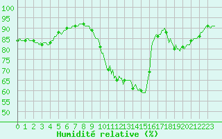 Courbe de l'humidit relative pour Challes-les-Eaux (73)