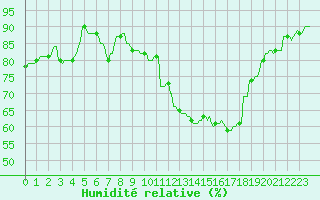 Courbe de l'humidit relative pour Kaulille-Bocholt (Be)