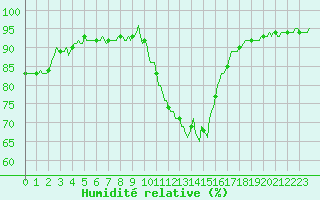 Courbe de l'humidit relative pour Saint-Laurent-du-Pont (38)