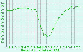 Courbe de l'humidit relative pour Selonnet (04)
