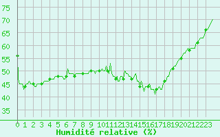 Courbe de l'humidit relative pour Lemberg (57)