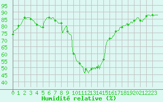 Courbe de l'humidit relative pour Mions (69)