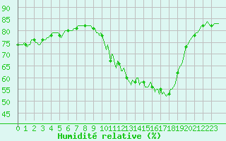 Courbe de l'humidit relative pour Monts-sur-Guesnes (86)