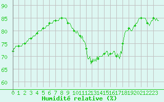 Courbe de l'humidit relative pour Bois-de-Villers (Be)