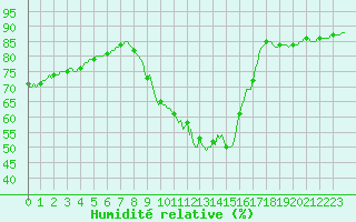Courbe de l'humidit relative pour Triel-sur-Seine (78)