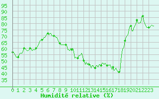 Courbe de l'humidit relative pour Westouter - Heuvelland (Be)