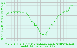 Courbe de l'humidit relative pour Montrodat (48)