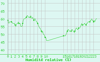Courbe de l'humidit relative pour Malbosc (07)