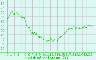 Courbe de l'humidit relative pour Cavalaire-sur-Mer (83)