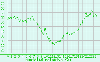 Courbe de l'humidit relative pour Puy-Saint-Pierre (05)