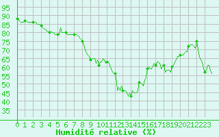 Courbe de l'humidit relative pour Xertigny-Moyenpal (88)