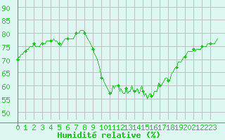Courbe de l'humidit relative pour Triel-sur-Seine (78)