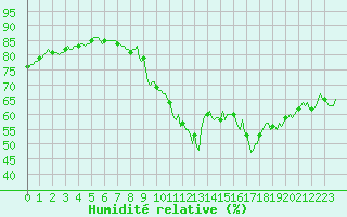 Courbe de l'humidit relative pour Challes-les-Eaux (73)
