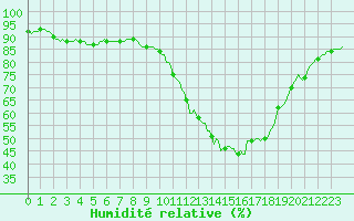 Courbe de l'humidit relative pour Sallles d'Aude (11)