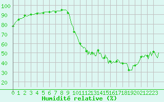 Courbe de l'humidit relative pour Die (26)