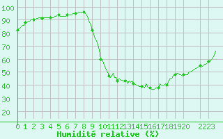 Courbe de l'humidit relative pour Bras (83)