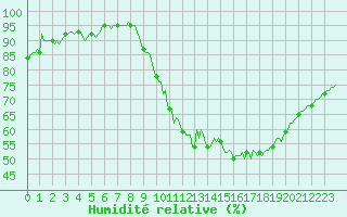 Courbe de l'humidit relative pour Xertigny-Moyenpal (88)