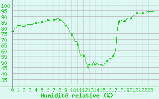Courbe de l'humidit relative pour Castellbell i el Vilar (Esp)
