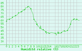 Courbe de l'humidit relative pour La Torre de Claramunt (Esp)