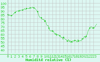 Courbe de l'humidit relative pour Fameck (57)