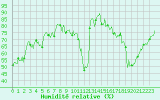 Courbe de l'humidit relative pour Eygliers (05)