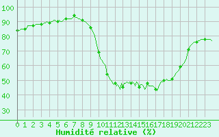 Courbe de l'humidit relative pour Clermont de l'Oise (60)