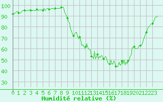 Courbe de l'humidit relative pour Selonnet (04)