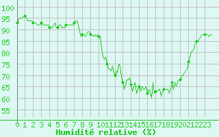 Courbe de l'humidit relative pour Saint-Yrieix-le-Djalat (19)