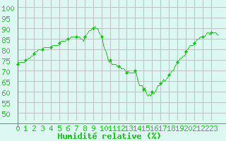 Courbe de l'humidit relative pour Besn (44)