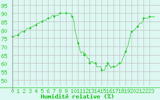 Courbe de l'humidit relative pour Mirepoix (09)