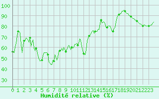 Courbe de l'humidit relative pour Vence (06)