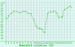 Courbe de l'humidit relative pour Lemberg (57)