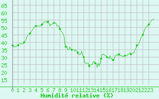 Courbe de l'humidit relative pour Puissalicon (34)