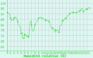 Courbe de l'humidit relative pour Lachamp Raphal (07)