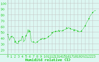 Courbe de l'humidit relative pour Recoubeau (26)