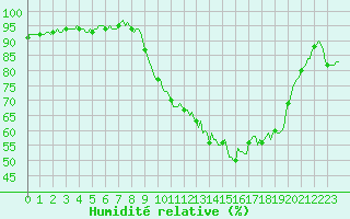 Courbe de l'humidit relative pour Besson - Chassignolles (03)