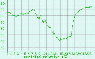 Courbe de l'humidit relative pour Anse (69)