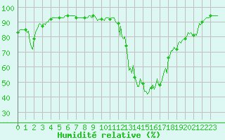 Courbe de l'humidit relative pour Rimbach-Prs-Masevaux (68)