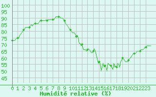 Courbe de l'humidit relative pour Guret (23)