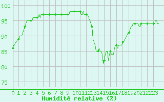 Courbe de l'humidit relative pour Pordic (22)