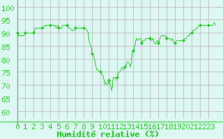 Courbe de l'humidit relative pour Saint-Georges-d'Oleron (17)