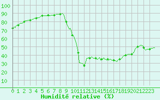 Courbe de l'humidit relative pour Recoubeau (26)