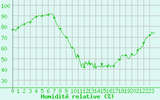 Courbe de l'humidit relative pour Douzy (08)